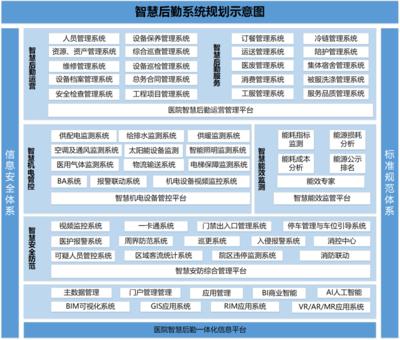 智慧后勤建设五步走，院长支招破解医院管理难题
