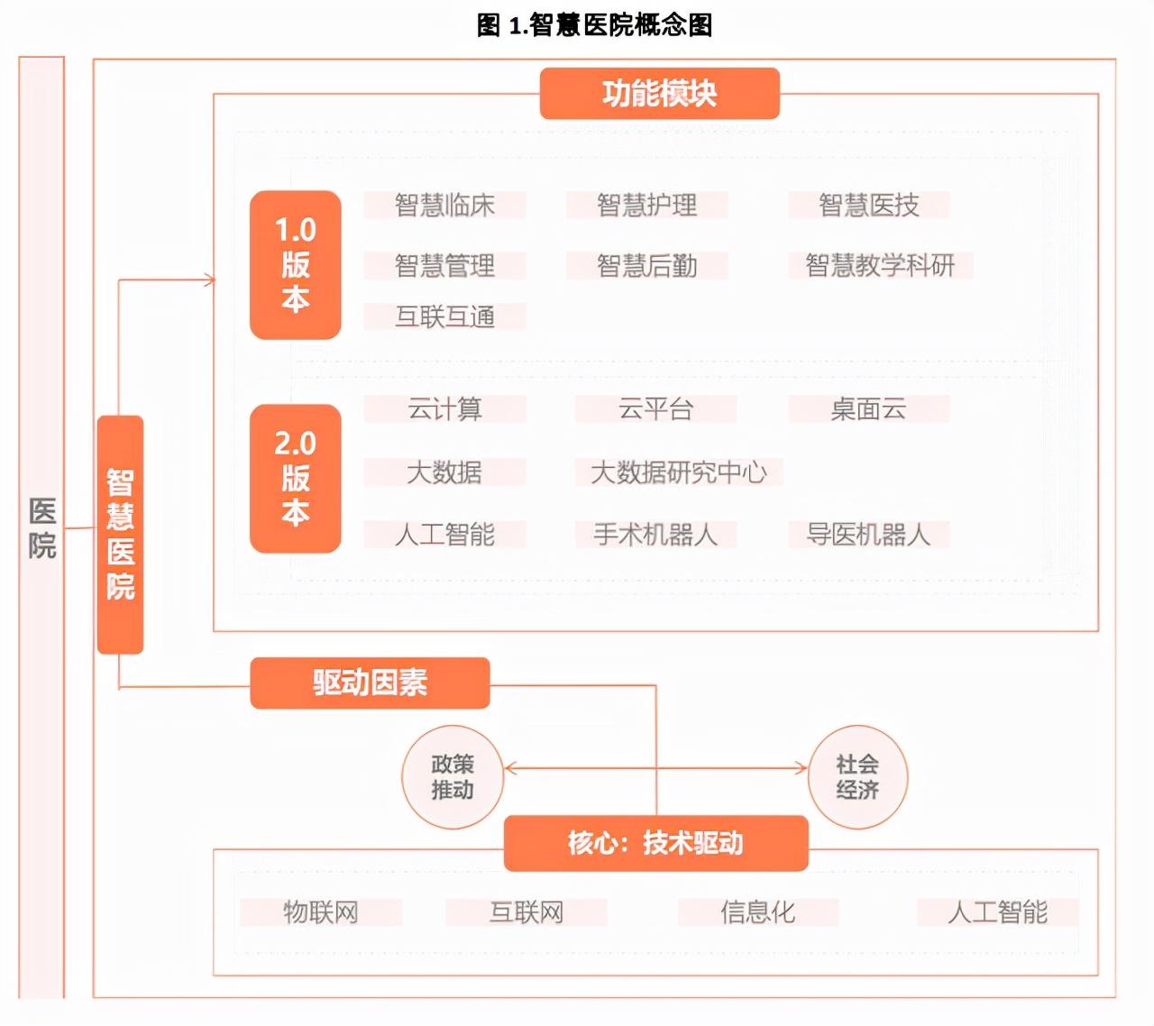 智慧医院系列1--什么是智慧医院？从概念到落地，揭开智慧后勤的核心价值